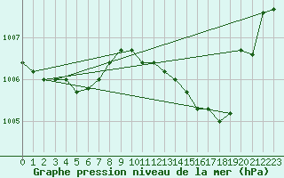 Courbe de la pression atmosphrique pour Sandillon (45)