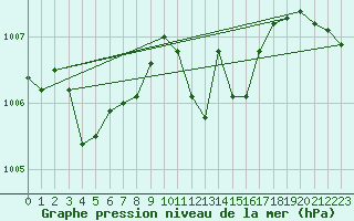 Courbe de la pression atmosphrique pour Trapani / Birgi