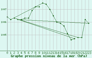 Courbe de la pression atmosphrique pour Rheinstetten