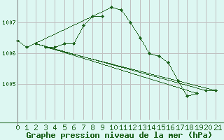 Courbe de la pression atmosphrique pour Rheinstetten