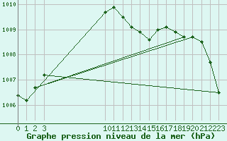 Courbe de la pression atmosphrique pour Remich (Lu)