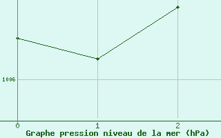 Courbe de la pression atmosphrique pour Tak