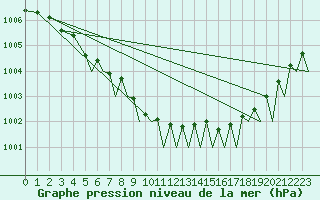 Courbe de la pression atmosphrique pour Stavanger / Sola