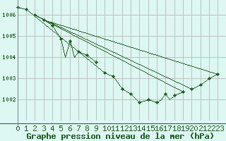 Courbe de la pression atmosphrique pour Rost Flyplass