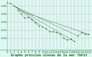 Courbe de la pression atmosphrique pour Inari Saariselka