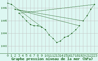 Courbe de la pression atmosphrique pour Essen