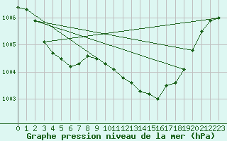 Courbe de la pression atmosphrique pour Pertuis - Grand Cros (84)