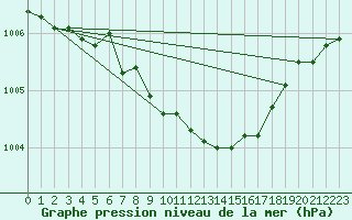 Courbe de la pression atmosphrique pour Vierema Kaarakkala