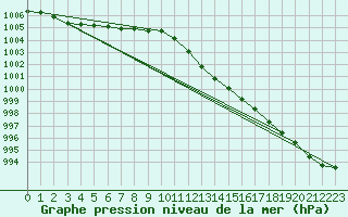 Courbe de la pression atmosphrique pour Boizenburg