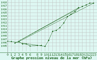 Courbe de la pression atmosphrique pour Bregenz