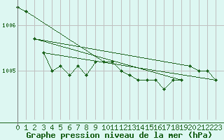 Courbe de la pression atmosphrique pour Trieste
