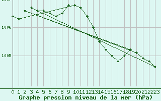 Courbe de la pression atmosphrique pour Camborne