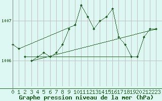 Courbe de la pression atmosphrique pour Dole-Tavaux (39)