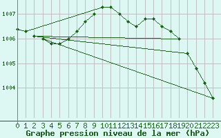 Courbe de la pression atmosphrique pour Manston (UK)