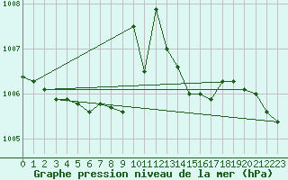 Courbe de la pression atmosphrique pour Valke-Maarja