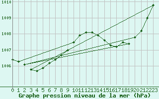 Courbe de la pression atmosphrique pour La Poblachuela (Esp)