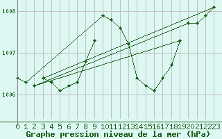 Courbe de la pression atmosphrique pour Ciudad Real (Esp)