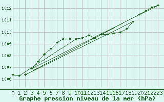 Courbe de la pression atmosphrique pour Baruth