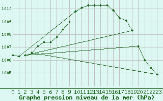 Courbe de la pression atmosphrique pour Hoogeveen Aws