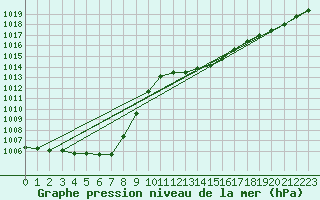 Courbe de la pression atmosphrique pour Beerse (Be)