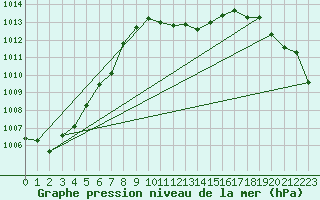 Courbe de la pression atmosphrique pour Braganca