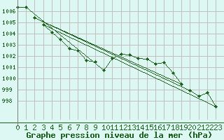 Courbe de la pression atmosphrique pour Krakenes