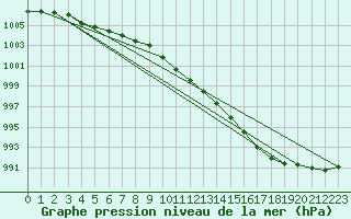 Courbe de la pression atmosphrique pour Avord (18)