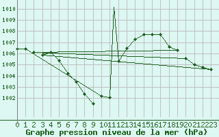 Courbe de la pression atmosphrique pour Denver, Denver International Airport