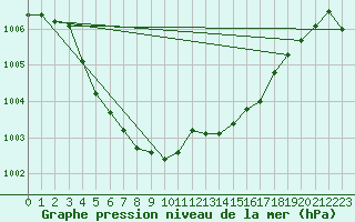 Courbe de la pression atmosphrique pour Gap-Sud (05)