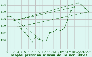 Courbe de la pression atmosphrique pour La Javie (04)