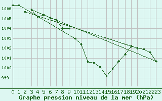 Courbe de la pression atmosphrique pour Mosstrand Ii