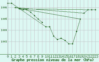 Courbe de la pression atmosphrique pour Egolzwil