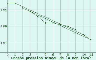 Courbe de la pression atmosphrique pour Valke-Maarja