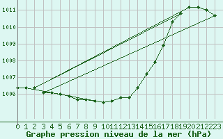 Courbe de la pression atmosphrique pour Mersin