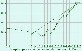 Courbe de la pression atmosphrique pour San Chierlo (It)