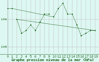 Courbe de la pression atmosphrique pour Blac (69)
