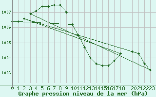 Courbe de la pression atmosphrique pour Sedom