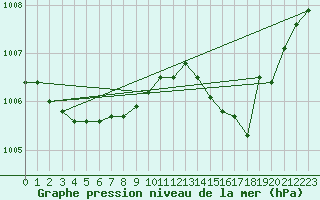 Courbe de la pression atmosphrique pour Thorrenc (07)