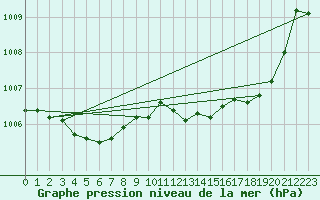 Courbe de la pression atmosphrique pour Millau - Soulobres (12)