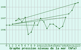 Courbe de la pression atmosphrique pour Besn (44)