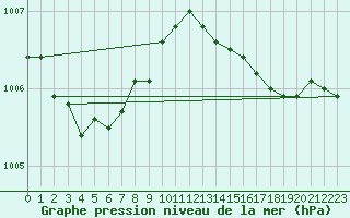 Courbe de la pression atmosphrique pour Herserange (54)