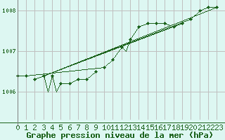 Courbe de la pression atmosphrique pour Honningsvag / Valan