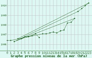 Courbe de la pression atmosphrique pour Schleswig