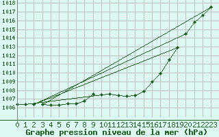 Courbe de la pression atmosphrique pour Ambrieu (01)