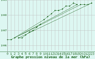 Courbe de la pression atmosphrique pour Vardo