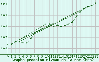 Courbe de la pression atmosphrique pour Kiel-Holtenau