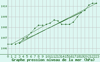 Courbe de la pression atmosphrique pour Finner