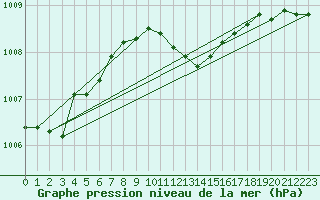 Courbe de la pression atmosphrique pour Marina Di Ginosa