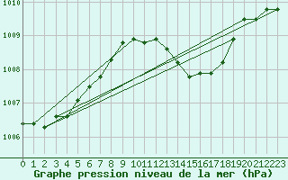 Courbe de la pression atmosphrique pour Supuru De Jos