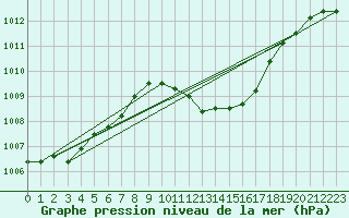 Courbe de la pression atmosphrique pour Madrid / Retiro (Esp)